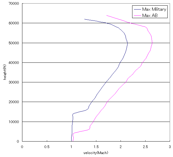 the Level flight envelope (max speed only) of the DID EF2000 G+ (6KB)
