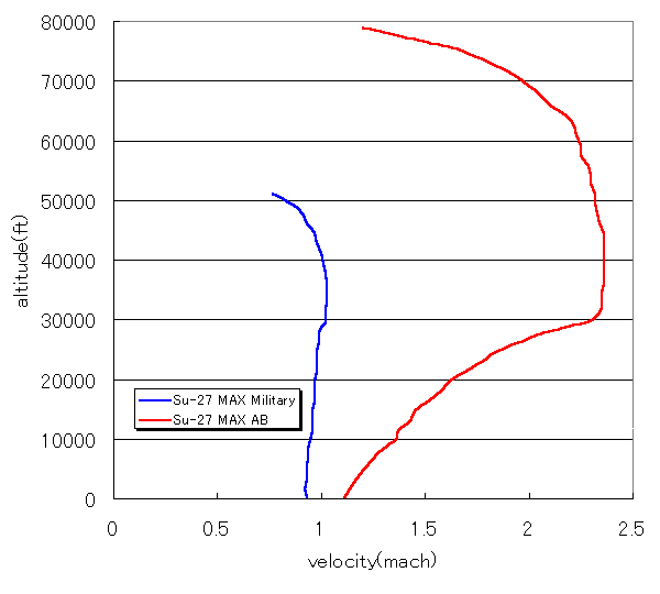 the level flight envelope (max speed only) of the SSI Flanker 2.0 (7KB)